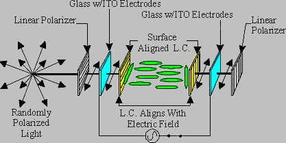 LCD Glass and Fluid in Active State