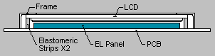 EL Panel Backlighting - Module cross-section