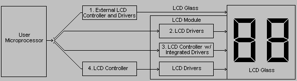 LCD Interface Overview - LCD Glass and LCD Modules